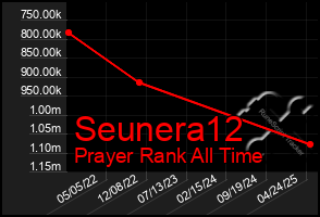 Total Graph of Seunera12