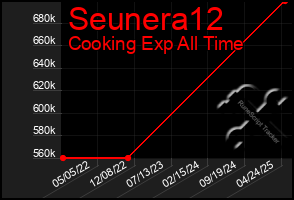 Total Graph of Seunera12