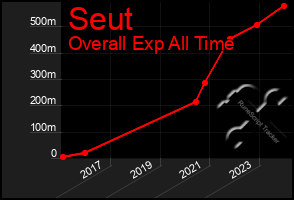 Total Graph of Seut