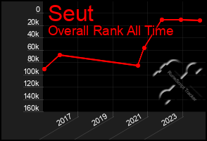 Total Graph of Seut