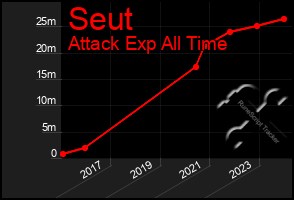 Total Graph of Seut