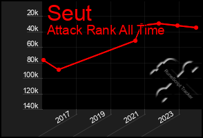 Total Graph of Seut