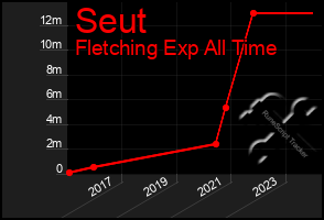 Total Graph of Seut