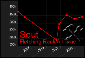 Total Graph of Seut