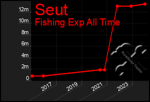 Total Graph of Seut