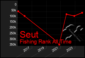 Total Graph of Seut