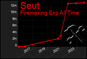 Total Graph of Seut