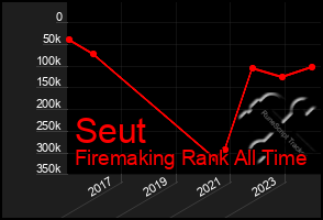 Total Graph of Seut