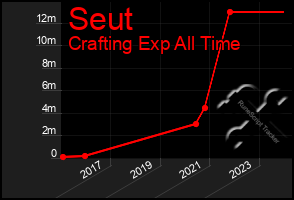 Total Graph of Seut