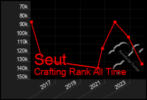 Total Graph of Seut