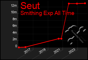 Total Graph of Seut