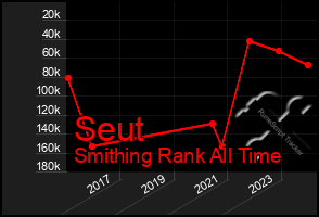 Total Graph of Seut