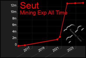 Total Graph of Seut