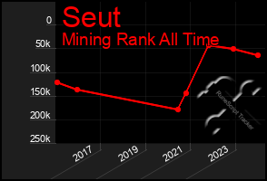 Total Graph of Seut