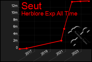 Total Graph of Seut