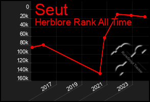 Total Graph of Seut