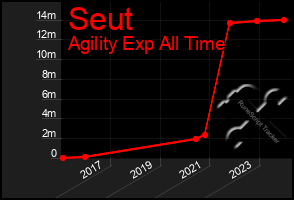 Total Graph of Seut