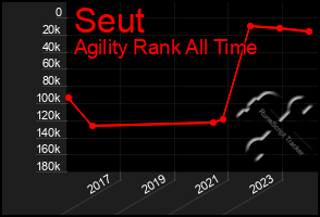 Total Graph of Seut