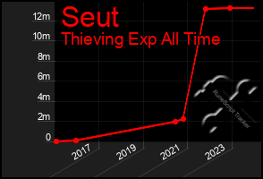 Total Graph of Seut