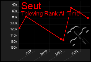 Total Graph of Seut