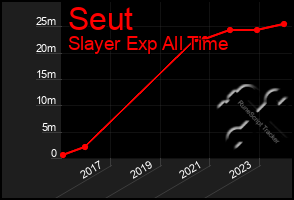 Total Graph of Seut