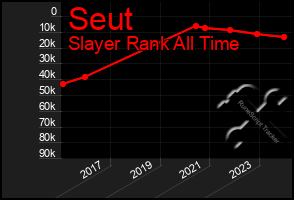 Total Graph of Seut