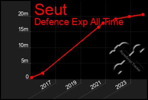 Total Graph of Seut