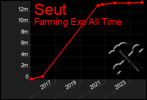 Total Graph of Seut