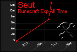 Total Graph of Seut