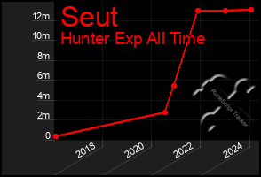 Total Graph of Seut