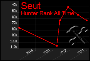 Total Graph of Seut