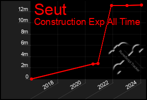 Total Graph of Seut