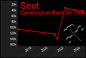 Total Graph of Seut