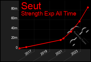 Total Graph of Seut