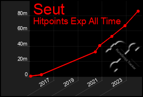 Total Graph of Seut