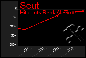 Total Graph of Seut