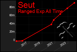 Total Graph of Seut