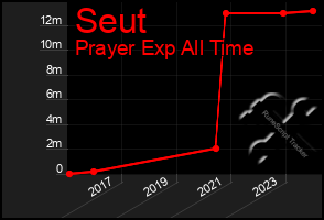 Total Graph of Seut