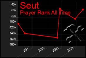 Total Graph of Seut