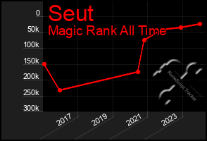 Total Graph of Seut