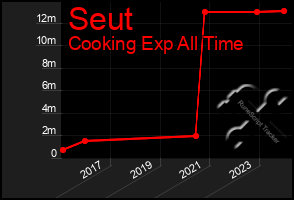 Total Graph of Seut