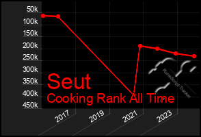 Total Graph of Seut