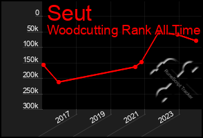 Total Graph of Seut