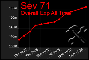 Total Graph of Sev 71