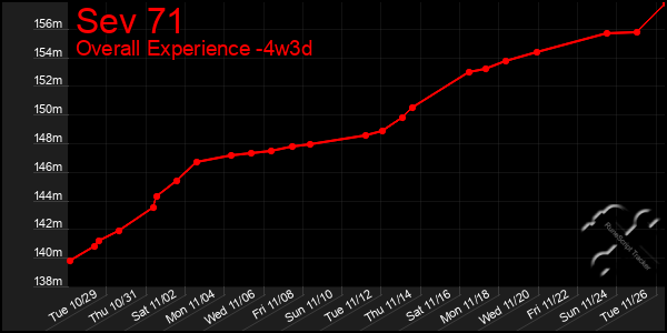 Last 31 Days Graph of Sev 71