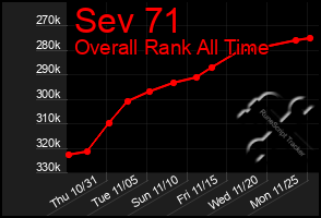 Total Graph of Sev 71