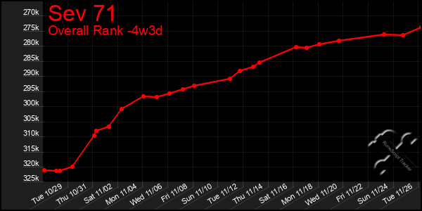 Last 31 Days Graph of Sev 71