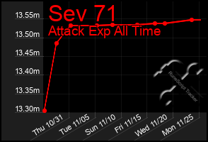 Total Graph of Sev 71