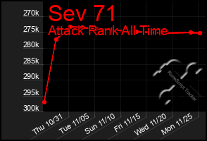 Total Graph of Sev 71