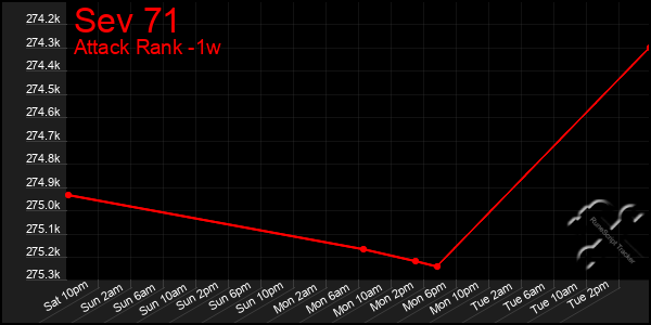 Last 7 Days Graph of Sev 71